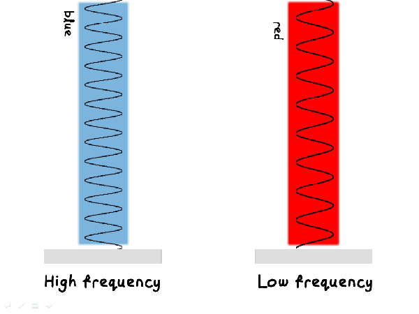 photoelectric 2 2 frequency